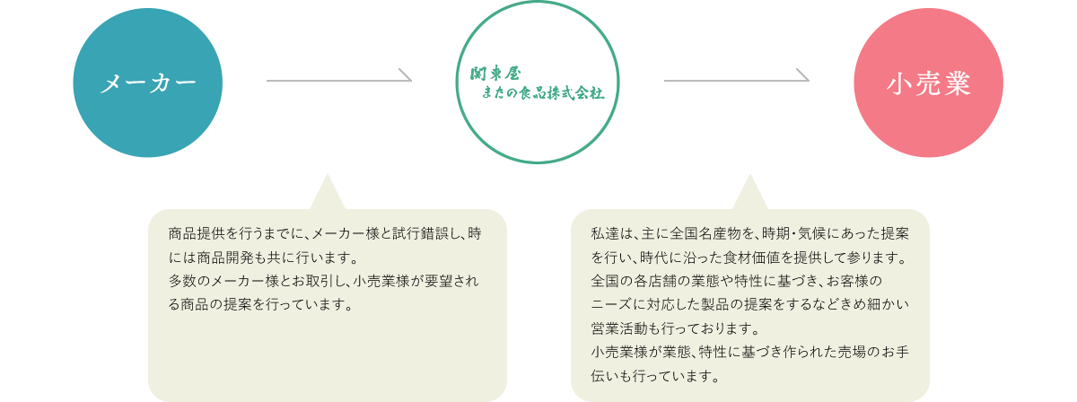 商品提供を行うまでに、メーカー様と試行錯誤し、時には商品開発も共に行います。多数のメーカー様とお取引し、小売業様が要望される商品の提案を行っています。 私達は、主に全国名産物を、時期・気候にあった提案を行い、時代に沿った食材価値を提供して参ります。全国の各店舗の業態や特性に基づき、お客様のニーズに対応した製品の提案をするなどきめ細かい営業活動も行っております。小売業様が業態、特性に基づき作られた売場のお手伝いも行っています。