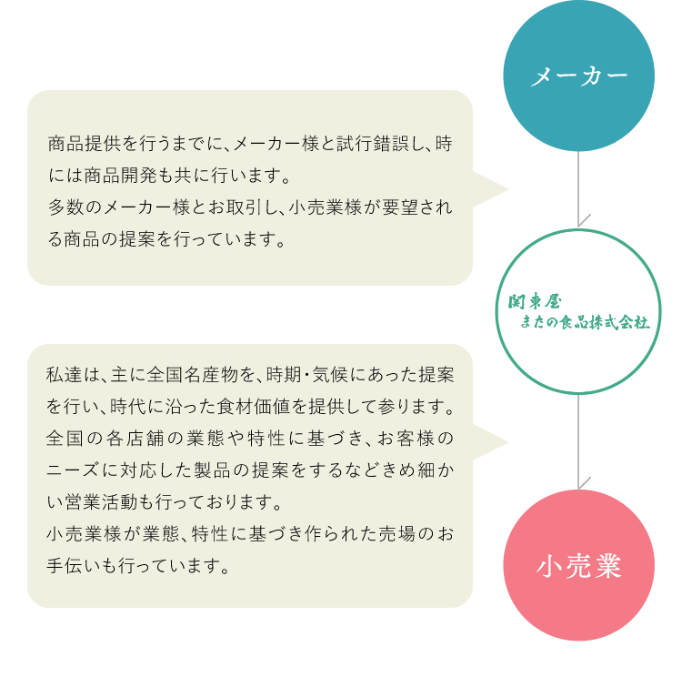 商品提供を行うまでに、メーカー様と試行錯誤し、時には商品開発も共に行います。多数のメーカー様とお取引し、小売業様が要望される商品の提案を行っています。 私達は、主に全国名産物を、時期・気候にあった提案を行い、時代に沿った食材価値を提供して参ります。全国の各店舗の業態や特性に基づき、お客様のニーズに対応した製品の提案をするなどきめ細かい営業活動も行っております。小売業様が業態、特性に基づき作られた売場のお手伝いも行っています。